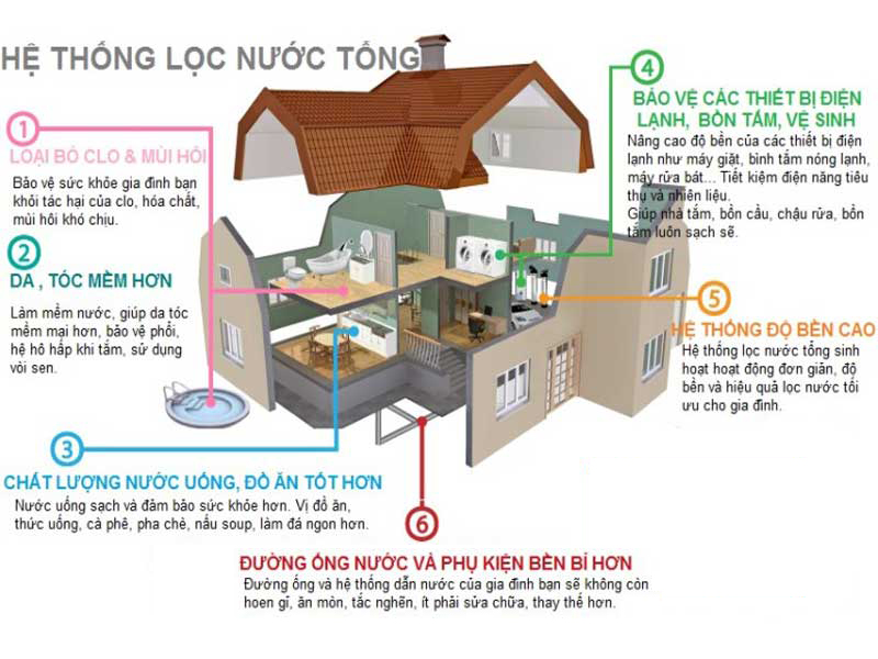 Ứng dụng của hệ thống lọc tổng trong gia đình