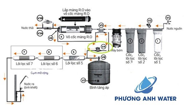 Chức năng của van áp cao máy lọc nước