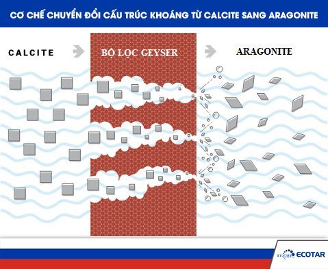 Hệ thống lõi lọc của Ecotar 6