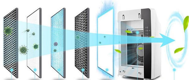 Bộ lọc khí của máy lọc không khí