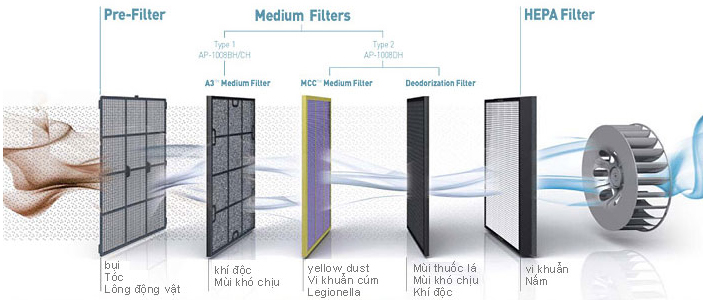 Cấu tạo của máy lọc không khí
