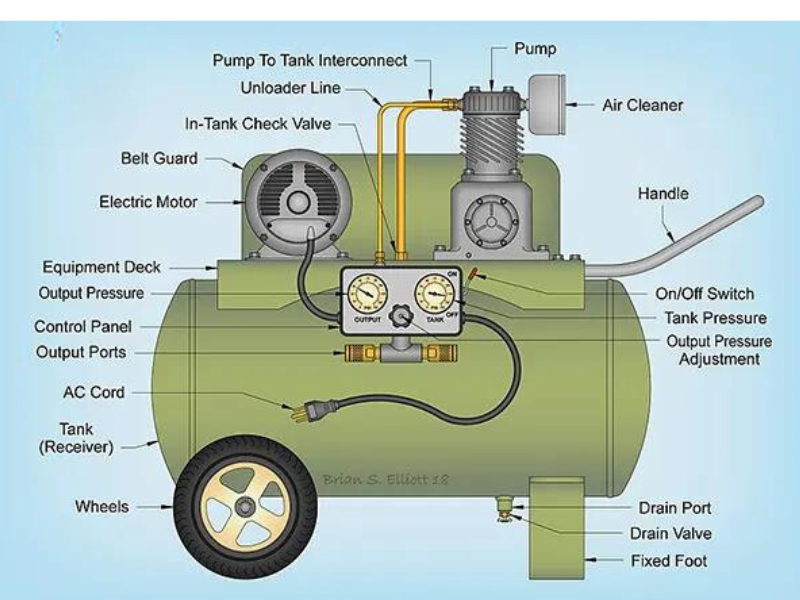 Chi tiết cấu tạo của máy nén khí