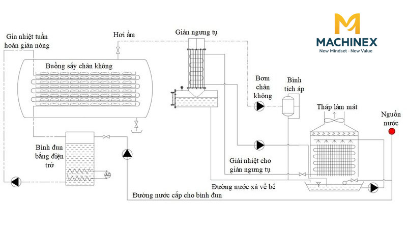 Cấu tạo máy sấy chân không công nghiệp