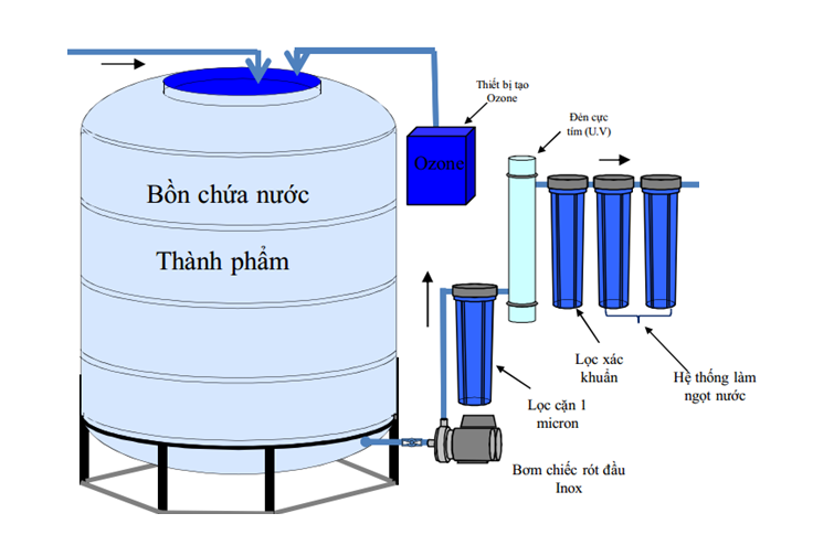 Hệ thống khử khuẩn và vi sinh