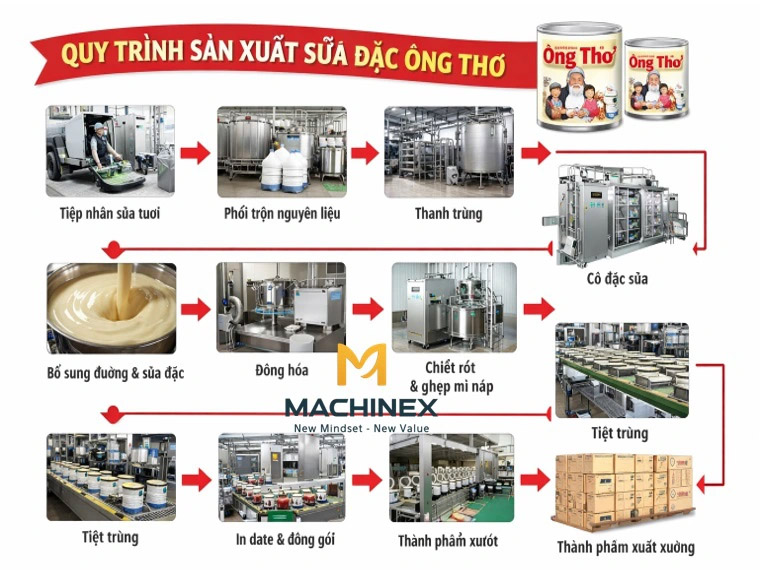 Dây chuyền sản xuất sữa đặc khép kín