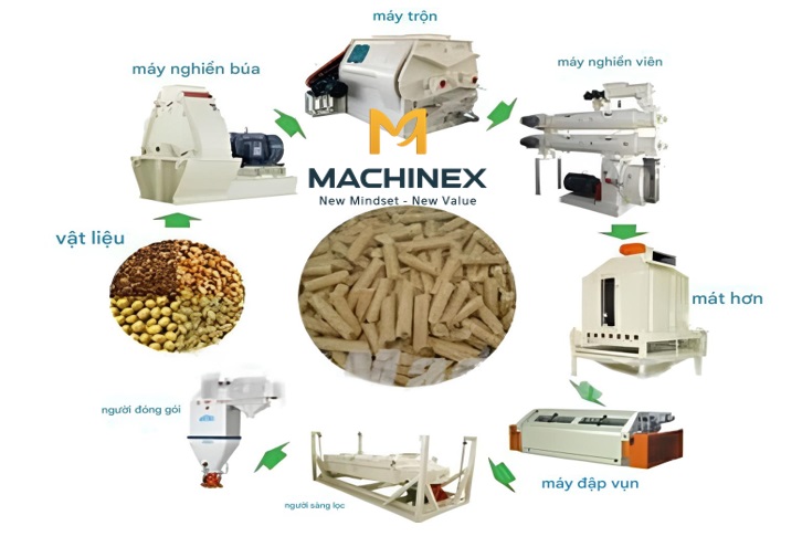 Hệ thống vận hành khép kín