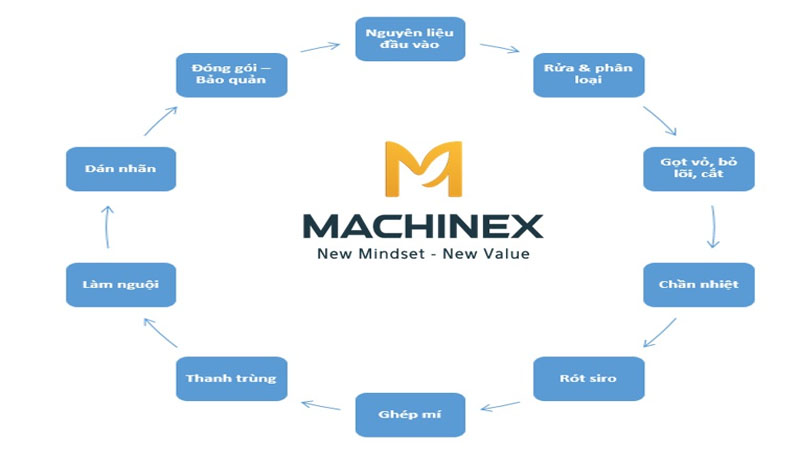 Làm sao để thơm, xoài đóng hộp vẫn tươi ngon dù bảo quản lâu?