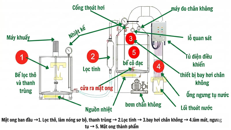 Máy hạ thủy phần mật ong