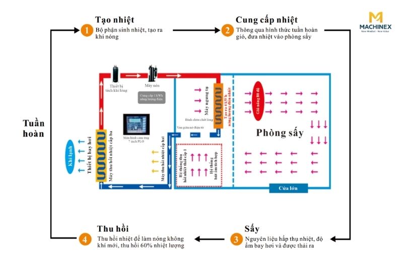 Nguyên lý hoạt động của máy sấy bơm nhiệt nông sản Aobote