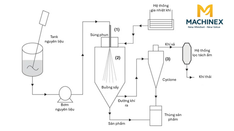 Máy Sấy Phun Sương Ly Tâm Công Nghệ Mới Nhất 2026