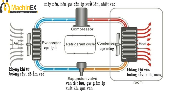 nguyên lý hoạt động máy sấy lạnh