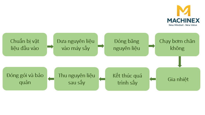 Nguyên lý hoạt động của máy sấy thăng hoa