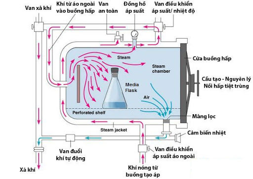 Nguyên lý và cơ chế hoạt động của thiết bị