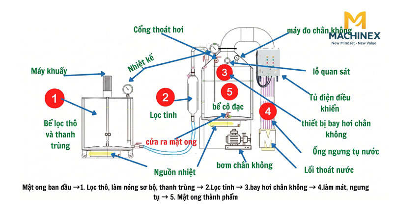 Ứng dụng máy hạ thủy phần trong sản xuất mật ong tinh khiết