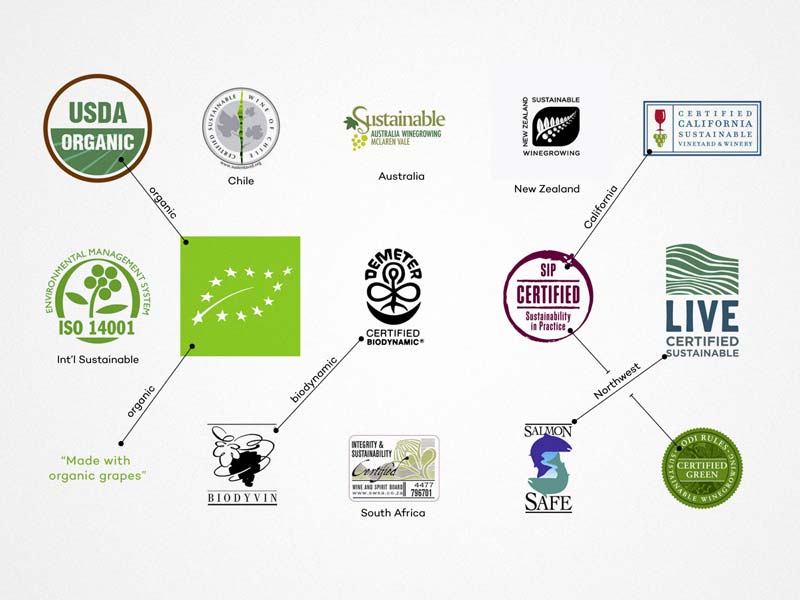 Các chứng nhận về rượu hữu cơ, sinh học và bền vững