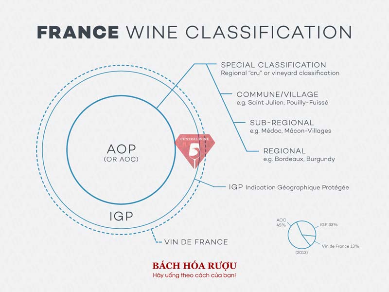 Phân hạng rượu vang Pháp