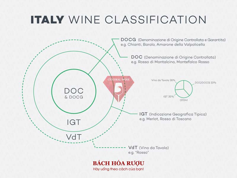 Phân hạng rượu vang Ý