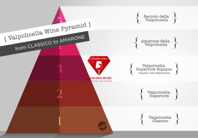 Tháp phân hạng rượu vang Valpolicella