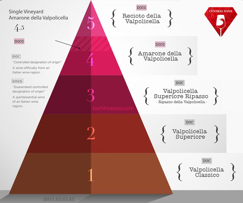 Tháp phân hạng rượu vang vùng Valpolicella