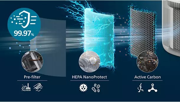 Lọc HEPA 3 lớp – giữ lại 99,97% hạt nhỏ nhất