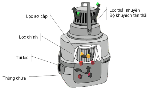 May hut bui Dyson hoat dong ra sao