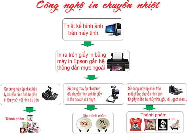 Các thiết bị sử dụng trong quá trình in chuyển nhiệt