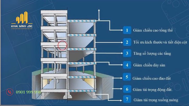 So sánh chi tiết công nghệ sàn bê tông không dầm và sàn có dầm truyền thống