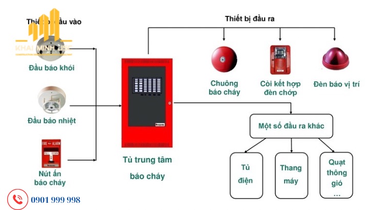Hệ thống báo cháy tự động đúng chuẩn