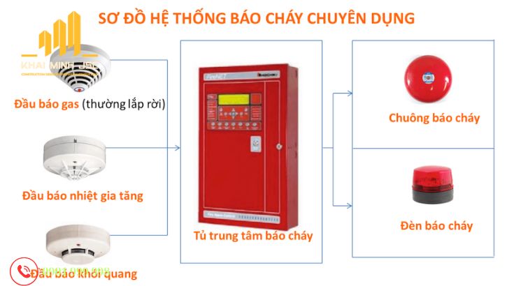 Các loại hệ thống cảnh báo khói cho công trình lớn hiện nay