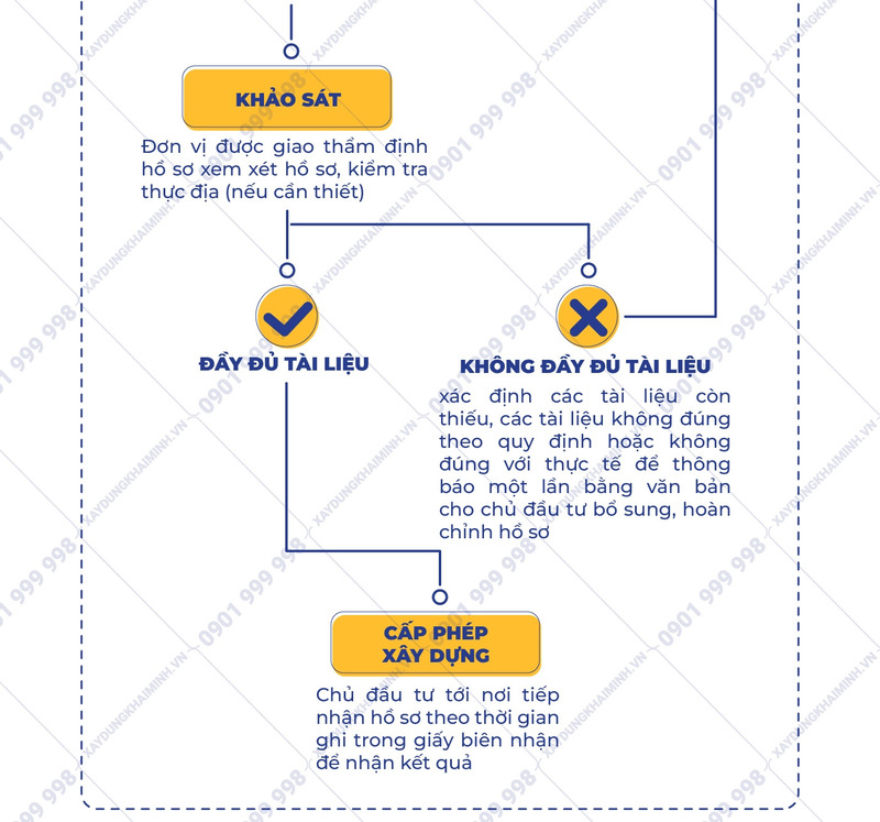 Quy trình xin giấy phép xây dựng nhà ở riêng lẻ / đô thị