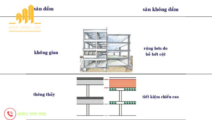 So sánh độ bền sàn bê tông không dầm và sàn dầm truyền thống