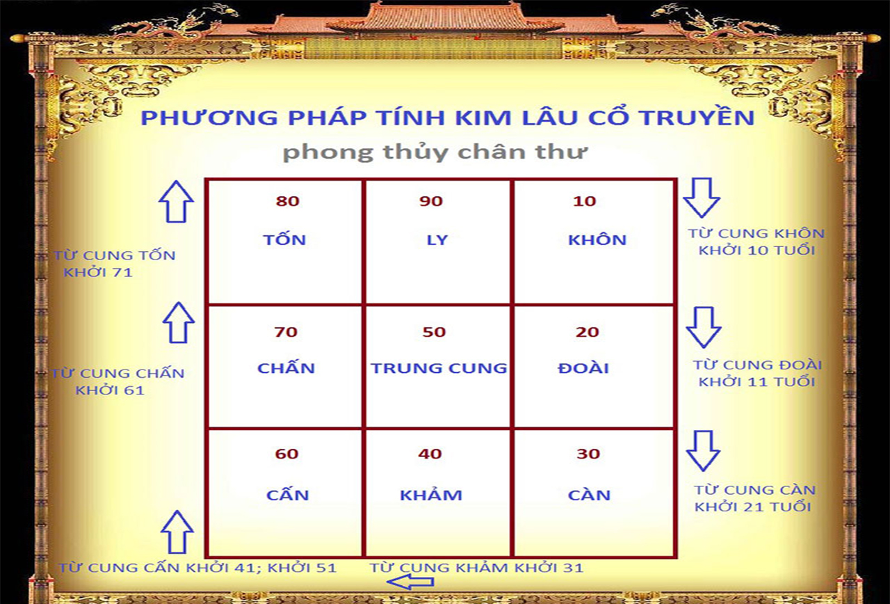 Tuổi phạm Kim Lâu năm 2021