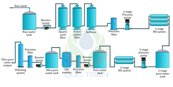 sơ đồ hoạt động thiết bị xử lý nước EDI