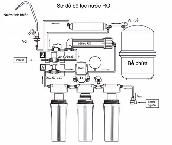 Nguyên lý hoạt động của máy lọc nước âm tủ