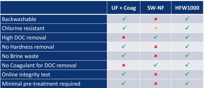 Bảng so sánh hiệu suất của màng nano HFW1000 của Pentair so với các loại lọc khác