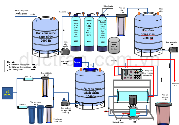 sơ đồ hệ thống lọc RO