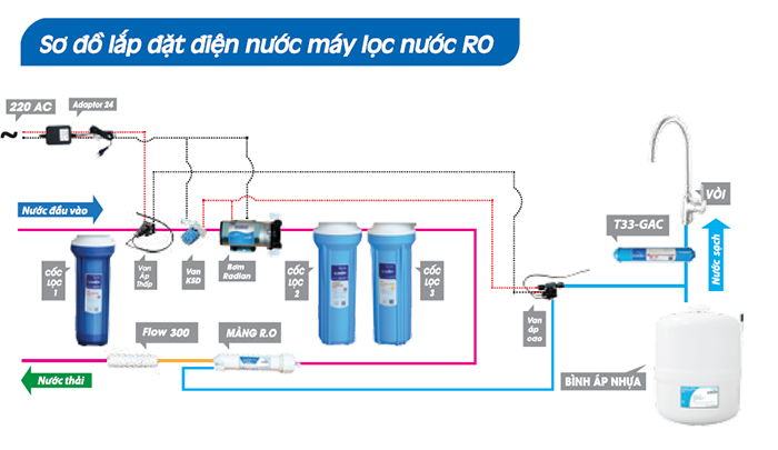 Sơ đồ lắp đặt máy lọc nước RO