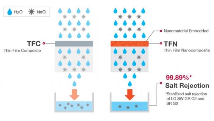 công nghệ nano Thin Film Nanocomposite (TFN)