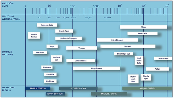 khả năng loại bỏ của màng lọc Nano