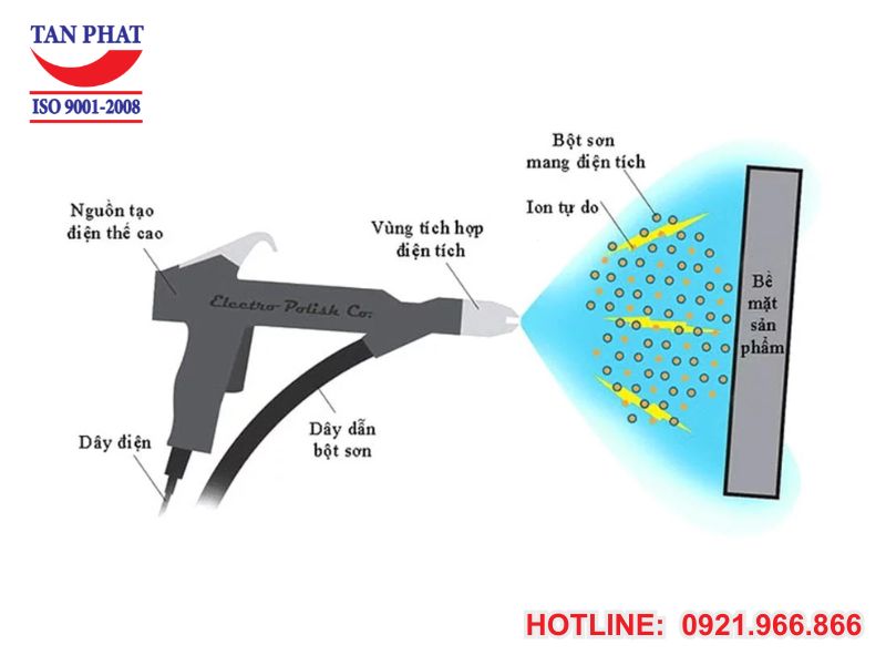 Sơn tĩnh điện là gì?