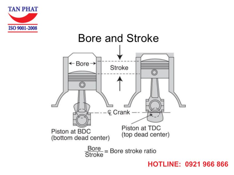 Đường kính và hành trình piston là gì?