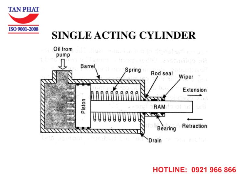 Cấu tạo xi lanh thủy lực 1 chiều