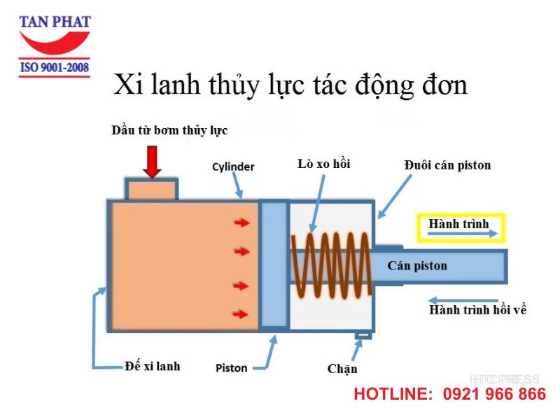 Sơ đồ nguyên lý hoạt động của xi lanh thủy lực 1 chiều