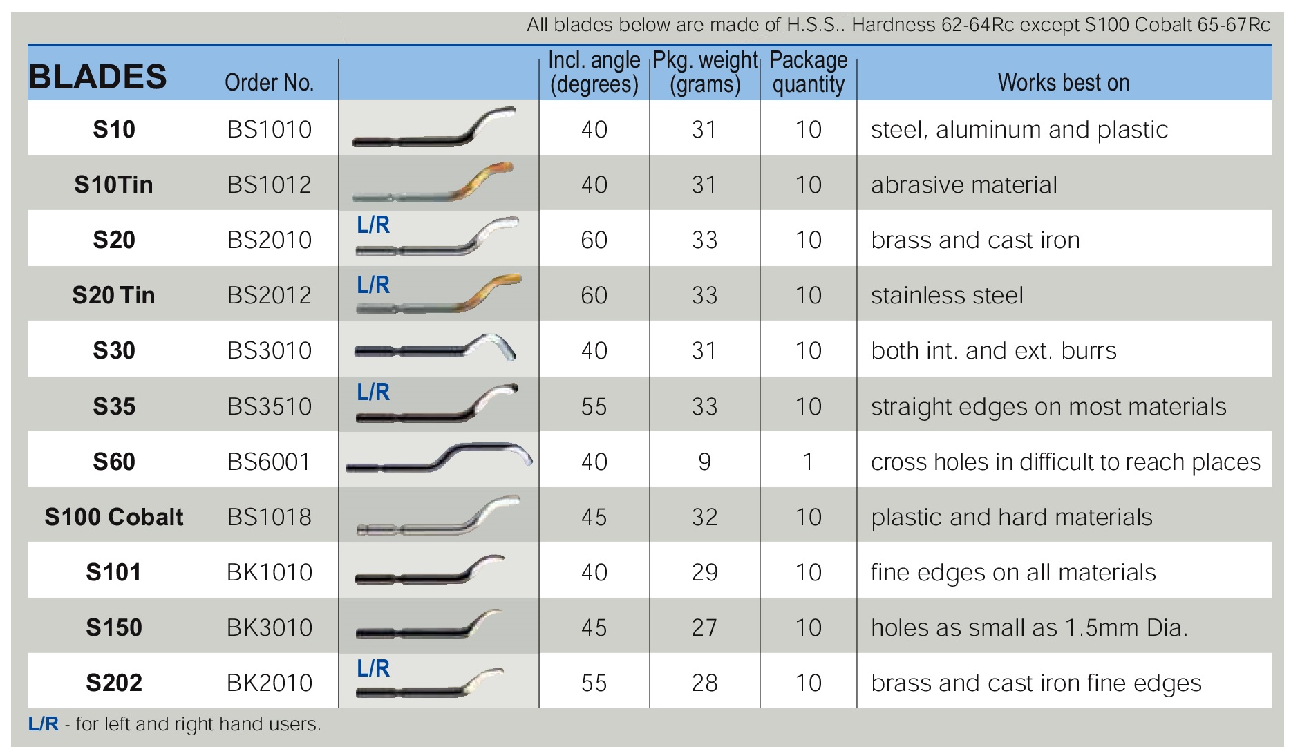 Thông số Lưỡi dao gọt bavia Noga BS3010