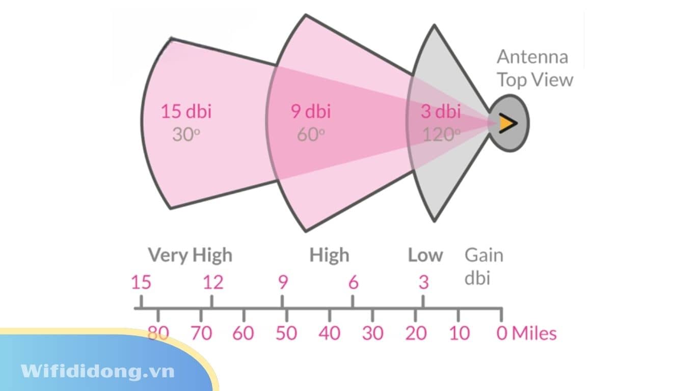 Ăng-ten Wi-Fi Là Gì? Giải Mã A-Z Về Ăng-ten Wi-Fi Cùng Wifididong.vn