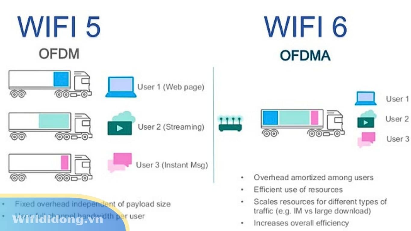 WiFi 5 vs WiFi 6: Nên Mua Loại Nào? So Sánh Chi Tiết Tốc Độ, Bảo Mật & Hiệu Năng