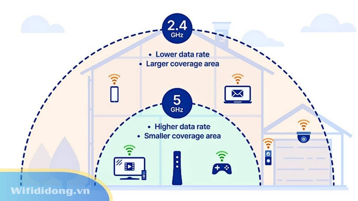 WiFi 5 vs WiFi 6: Nên Mua Loại Nào? So Sánh Chi Tiết Tốc Độ, Bảo Mật & Hiệu Năng