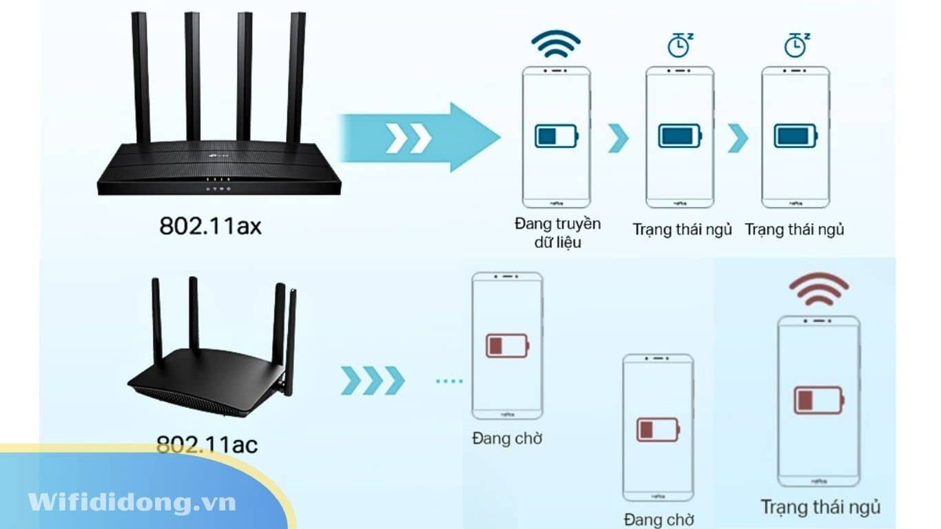 WiFi 5 vs WiFi 6: Nên Mua Loại Nào? So Sánh Chi Tiết Tốc Độ, Bảo Mật & Hiệu Năng