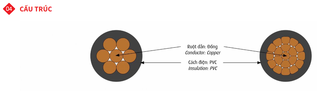 dây điện đơn Cadivi CV