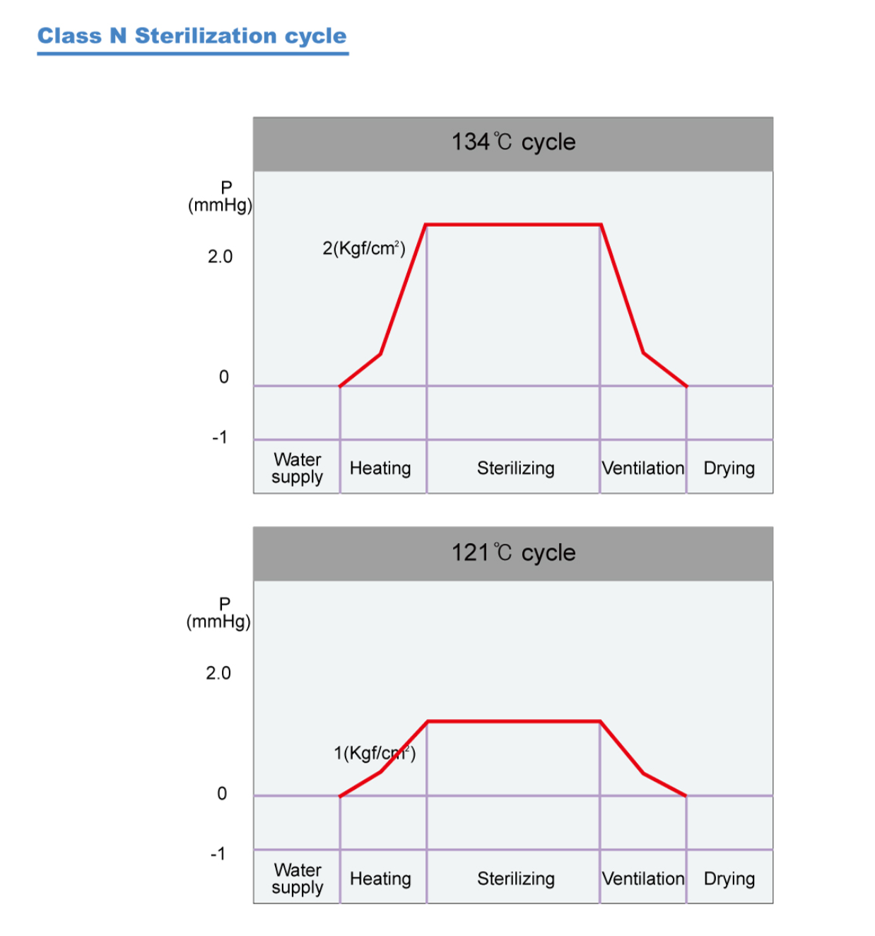 Chu trình nồi hấp tiệt trùng Class N